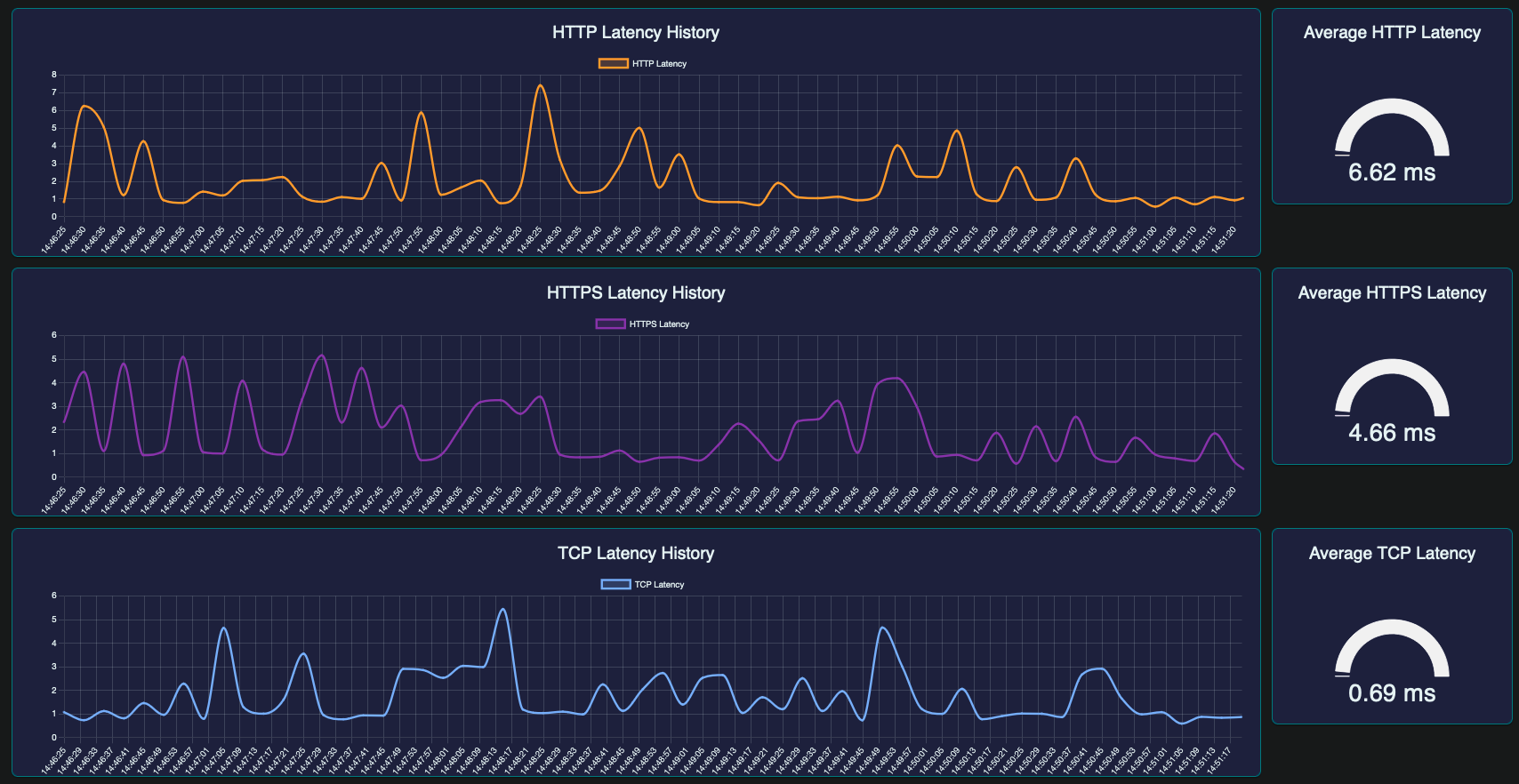 Detailed latency charts