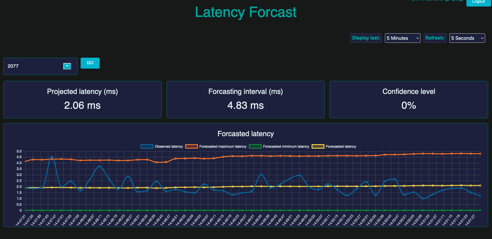 Latency forecast